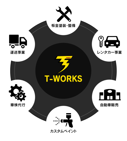 高品質な板金塗装やカスタムペイント、車検代行、レンタカー事業、自動車販売、そして迅速かつ安全な運送事業を展開しています。